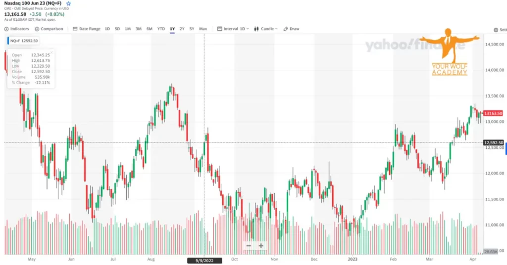 NASDAQ chart image