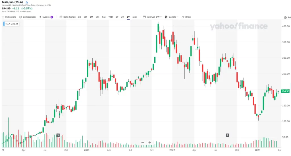 Immagine del grafico del prezzo delle azioni tesla